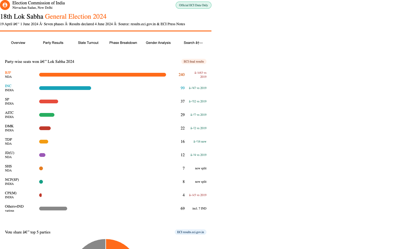 ECI Lok Sabha 2024 — Party Results