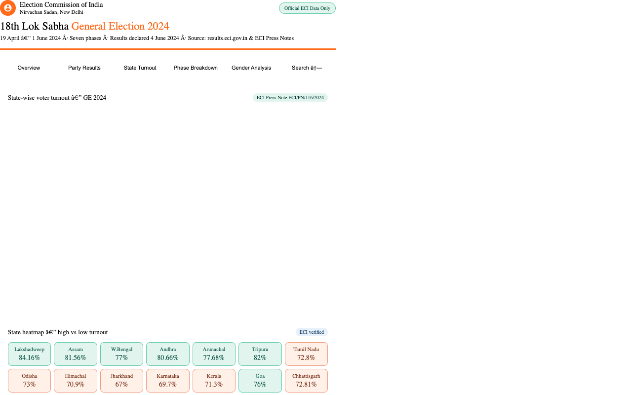 ECI Lok Sabha 2024 — State Turnout